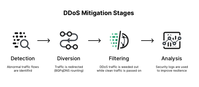 DDoS-mitigation-Stages